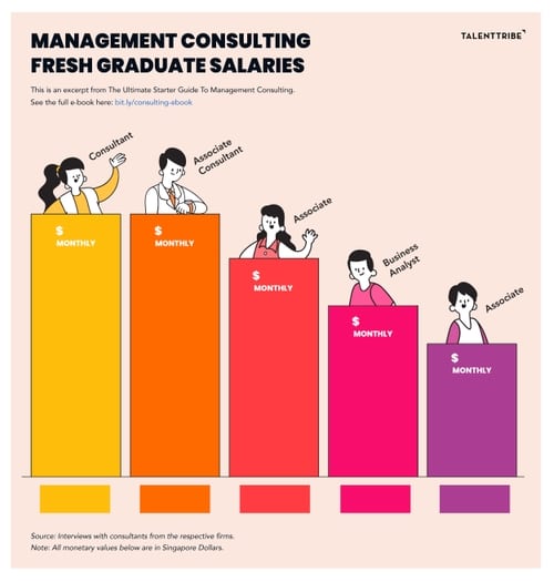 Management Consulting Fresh Graduate Salaries in Singapore (2020